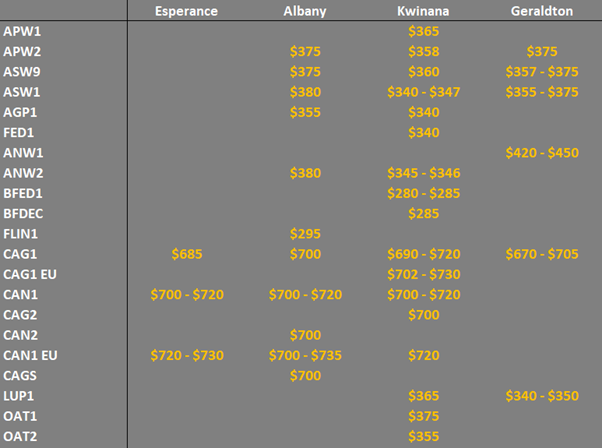 grain prices on the main ports in Western Australia