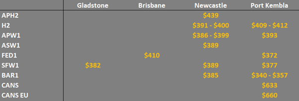 grain prices in the main ports in Eastern Australia