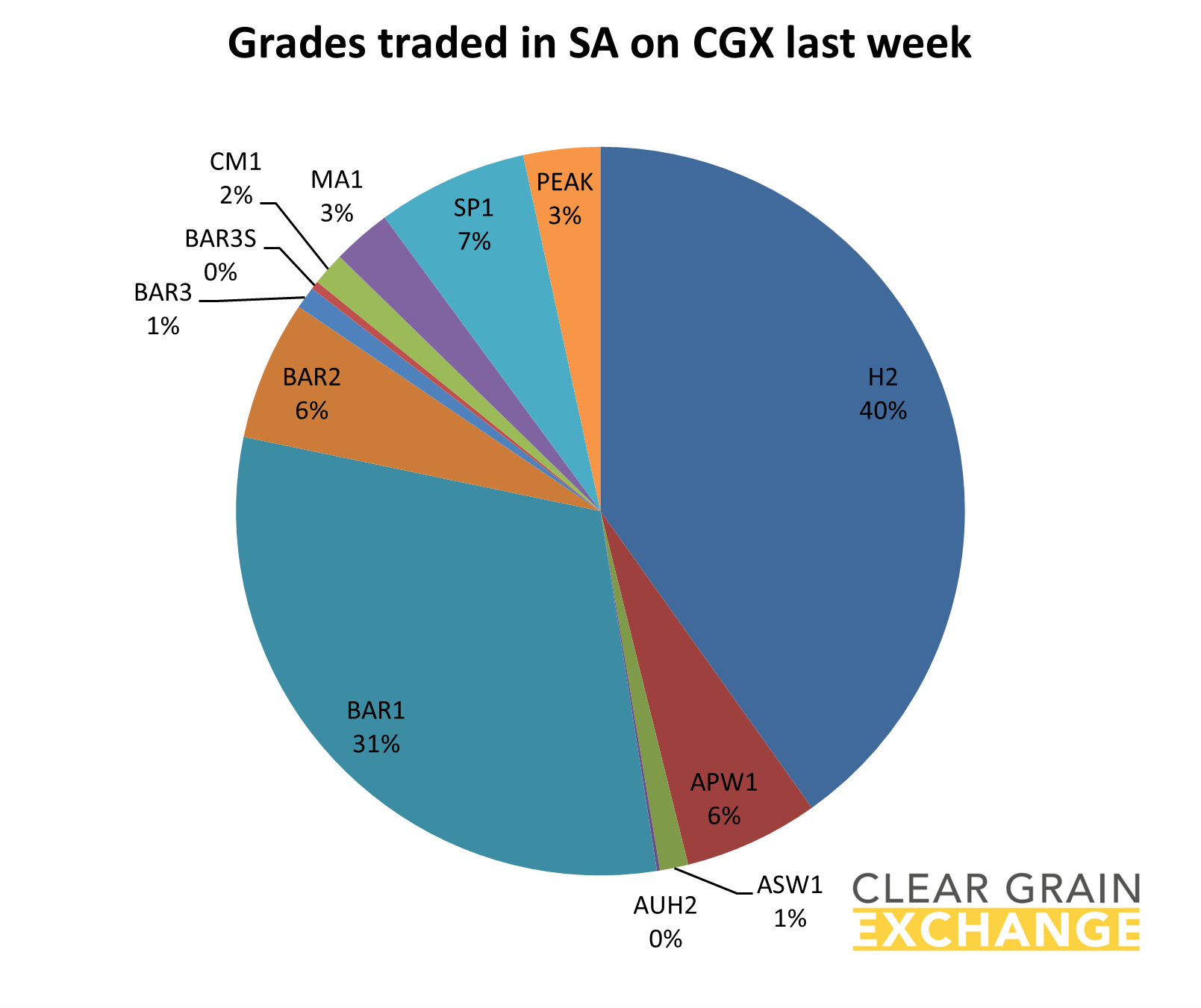 grain commodities traded on SA on Clear Grain Exchange