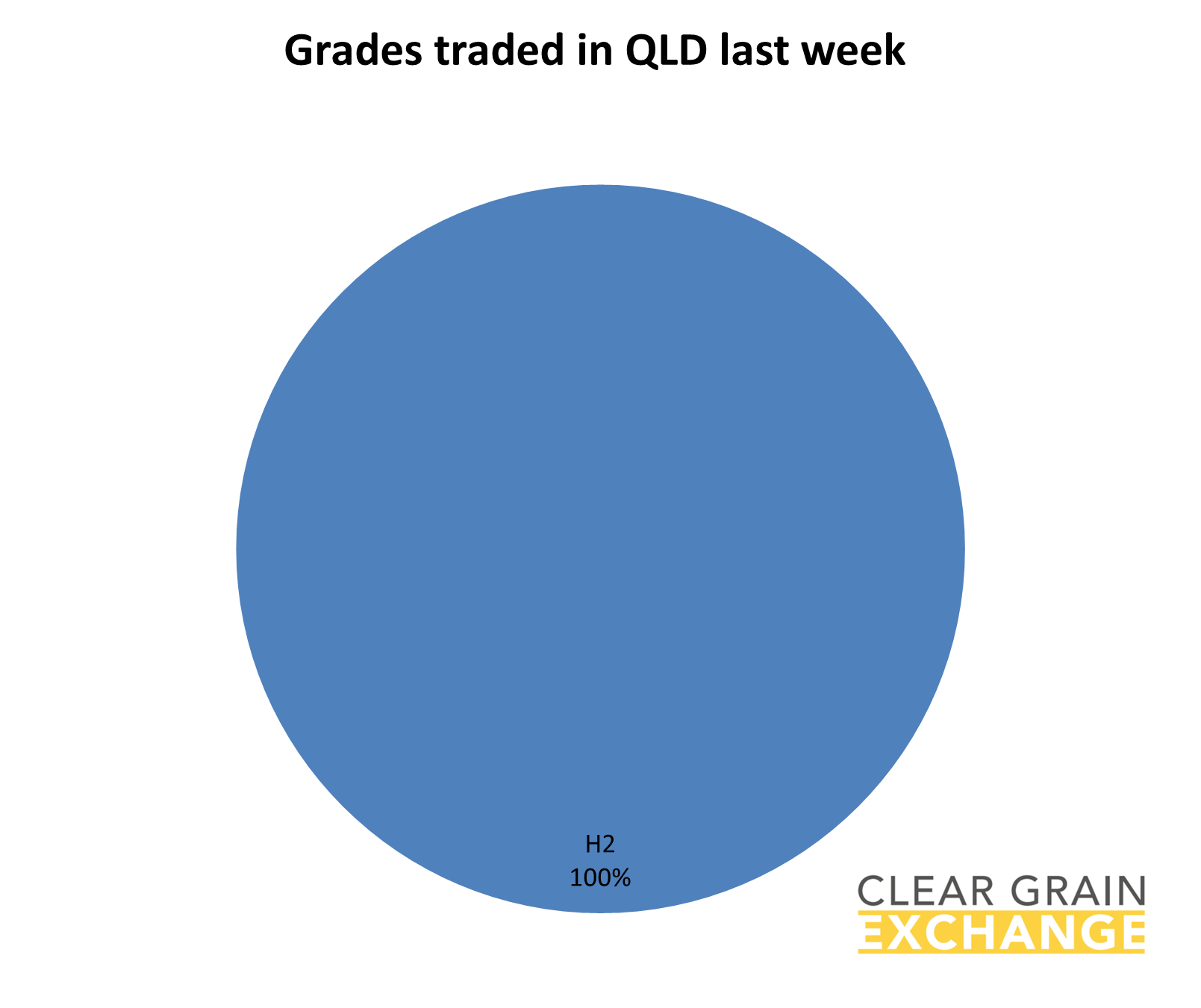 grain commodities traded on QLD on Clear Grain Exchange