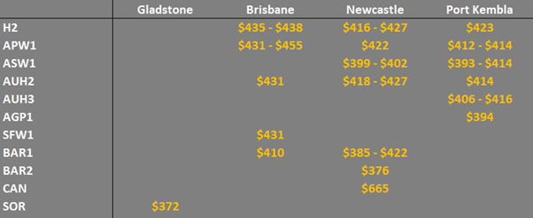 grain prices in the main ports in Eastern Australia