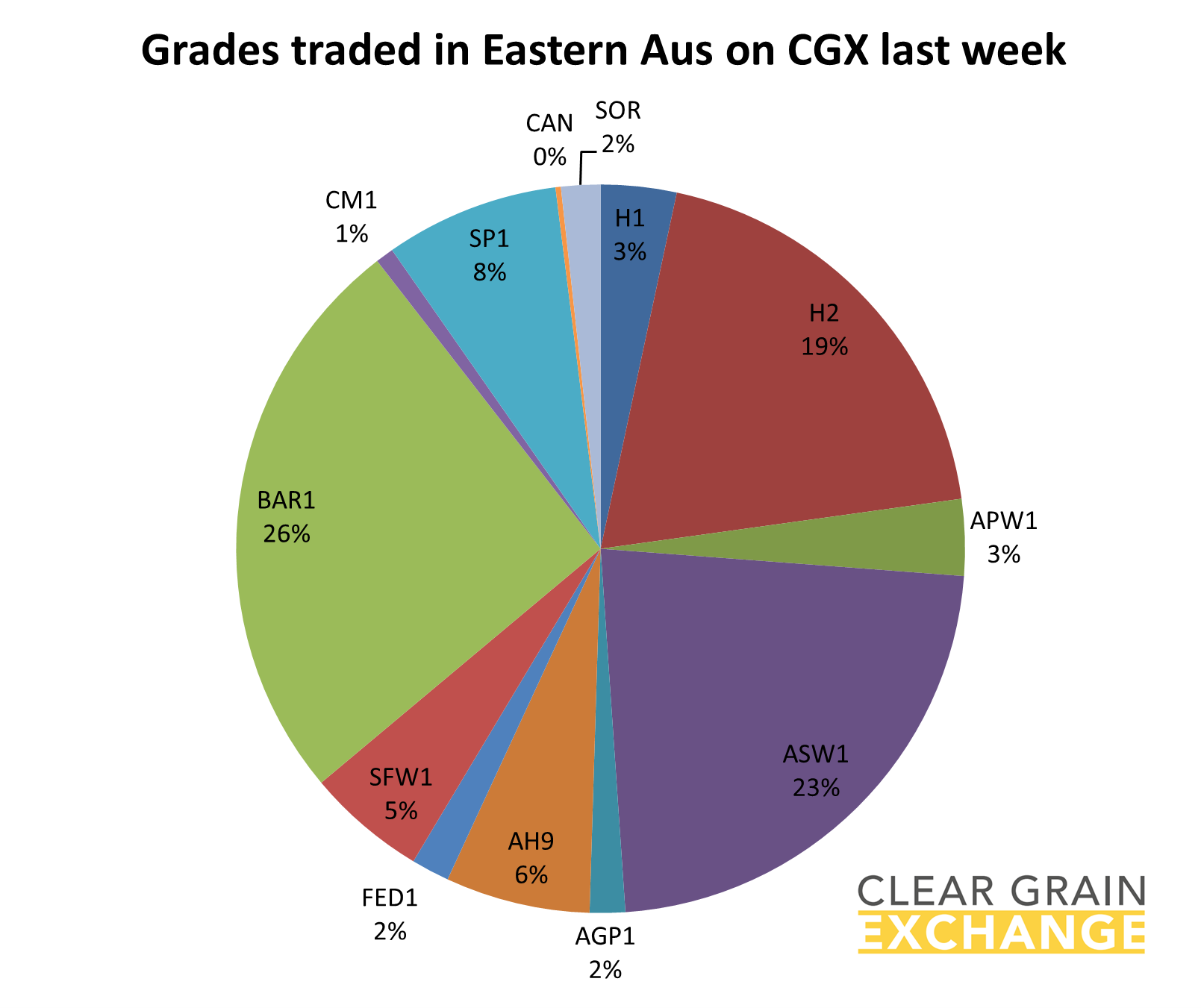 Graph - Grades traded in Eastern Australia on CGX