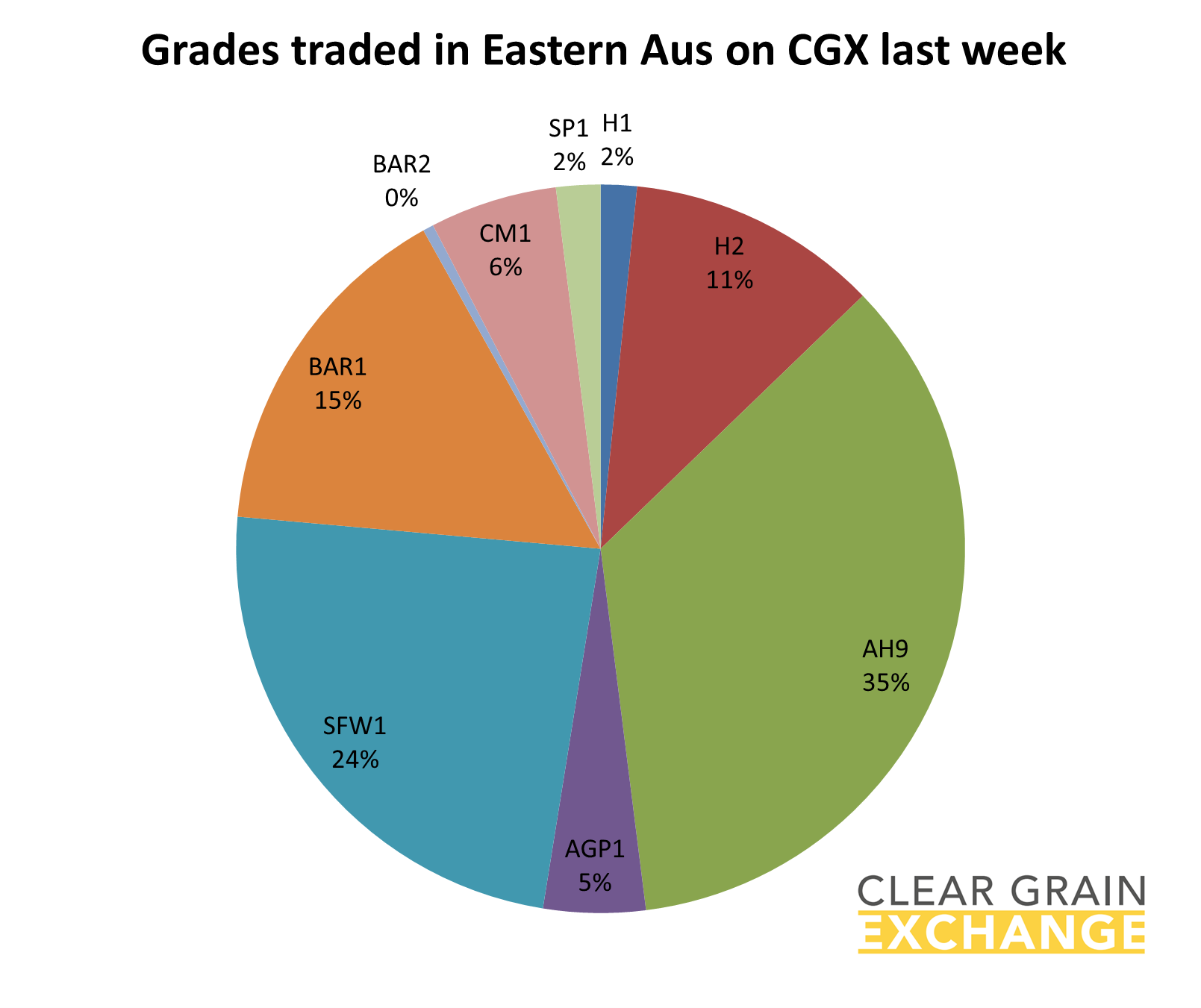 graph - grades traded in Eastern Aus on CGX