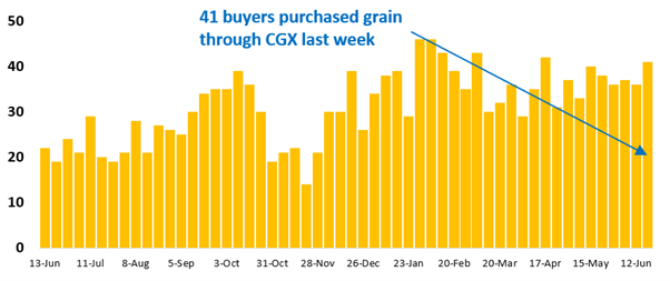 41 buyer businesses purchased grain through Clear Grain Exchange (CGX) last week. More buyers were searching for grain offered for sale.