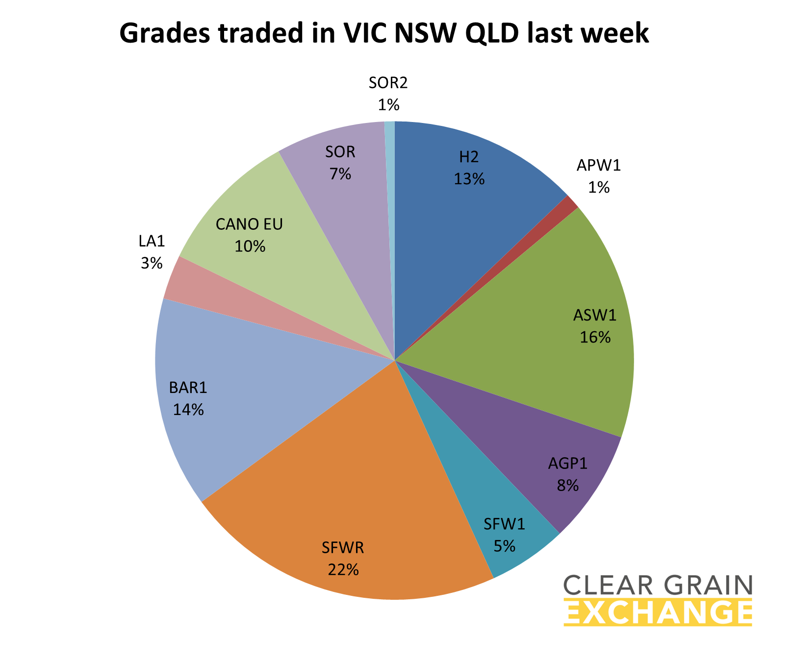 grades traded in vic nsw qld