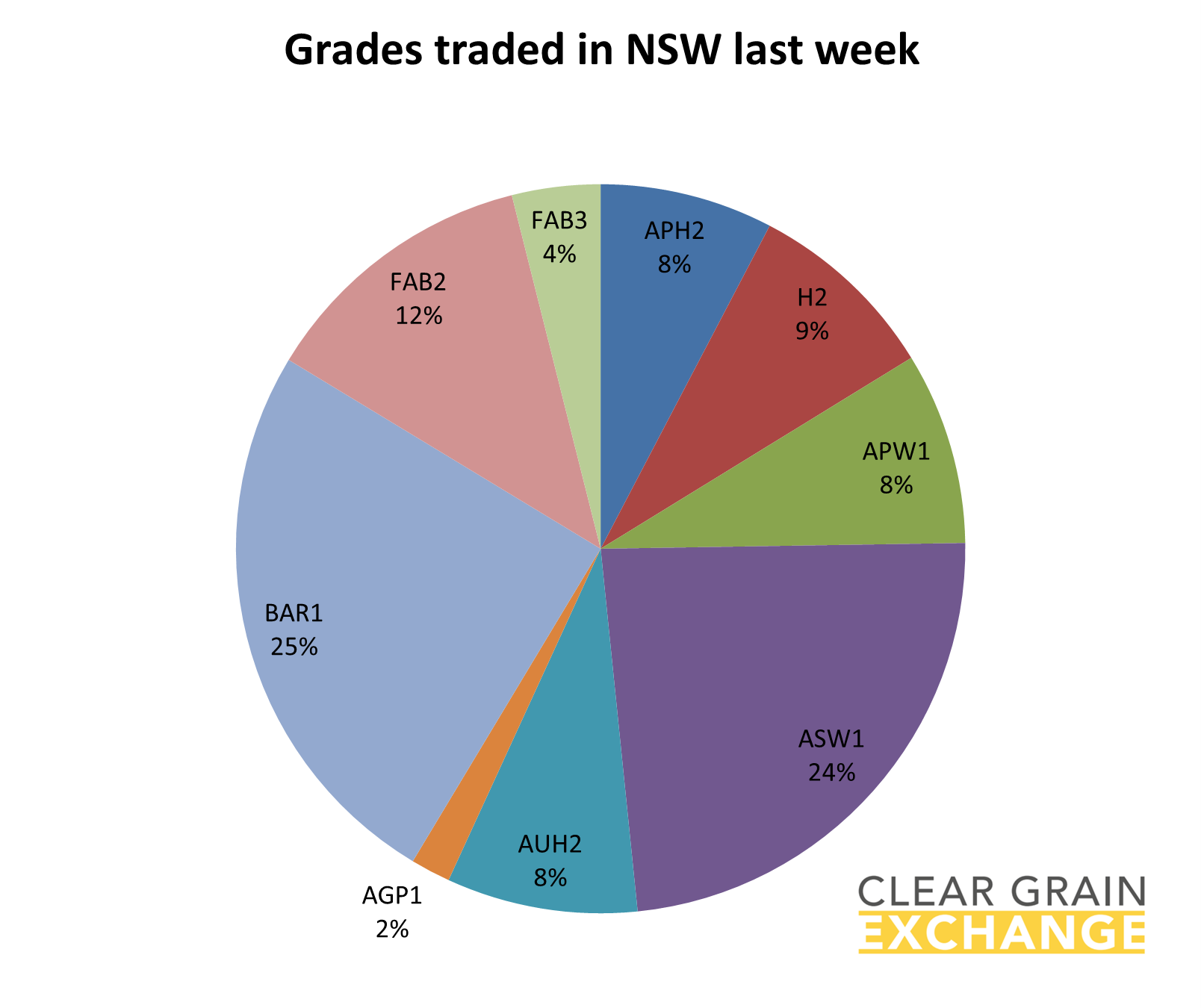 grain commodities traded on NSW on Clear Grain Exchange