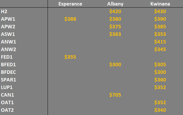 grain prices in Western Australia