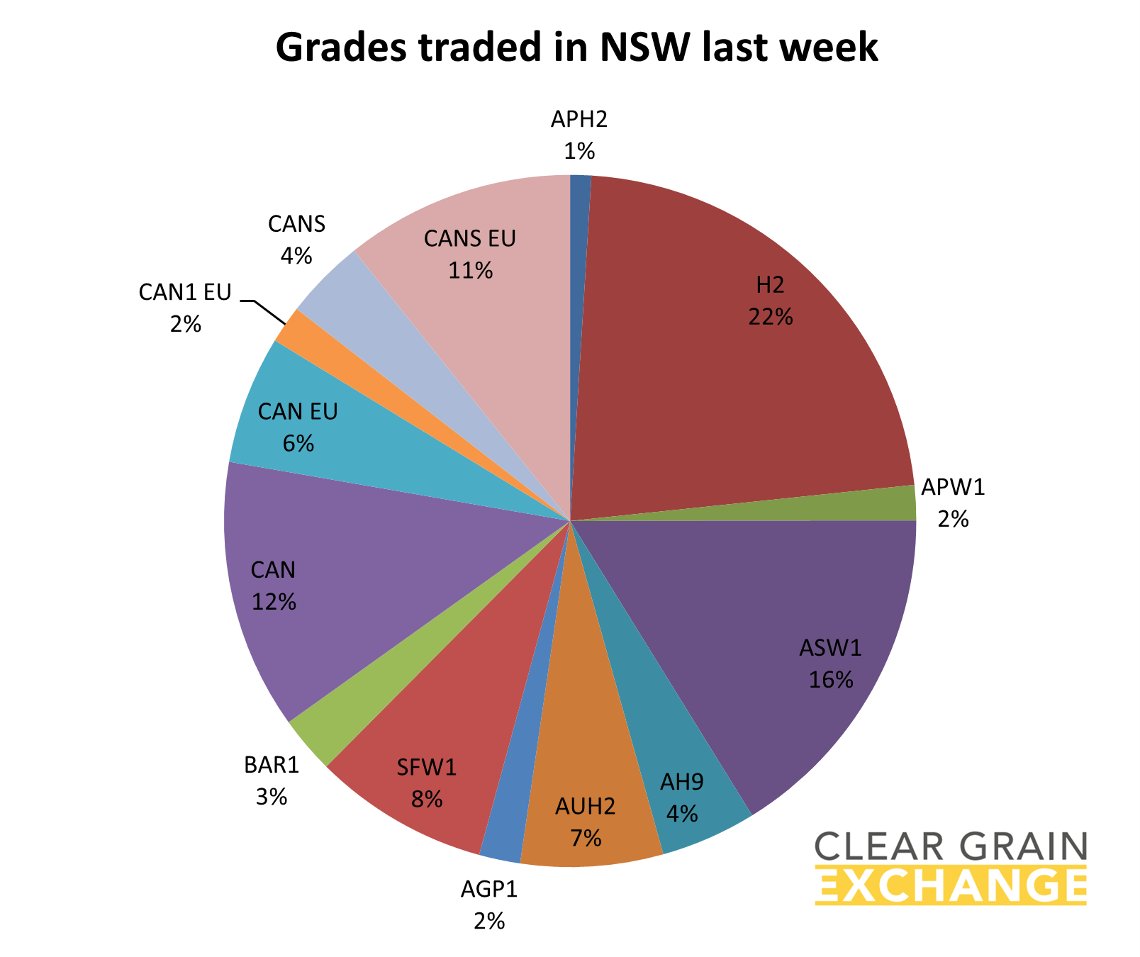 grain commodities traded in NSW on Clear Grain Exchange