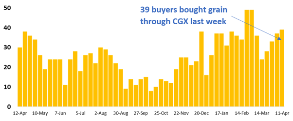 graph 39 buyers on CGX