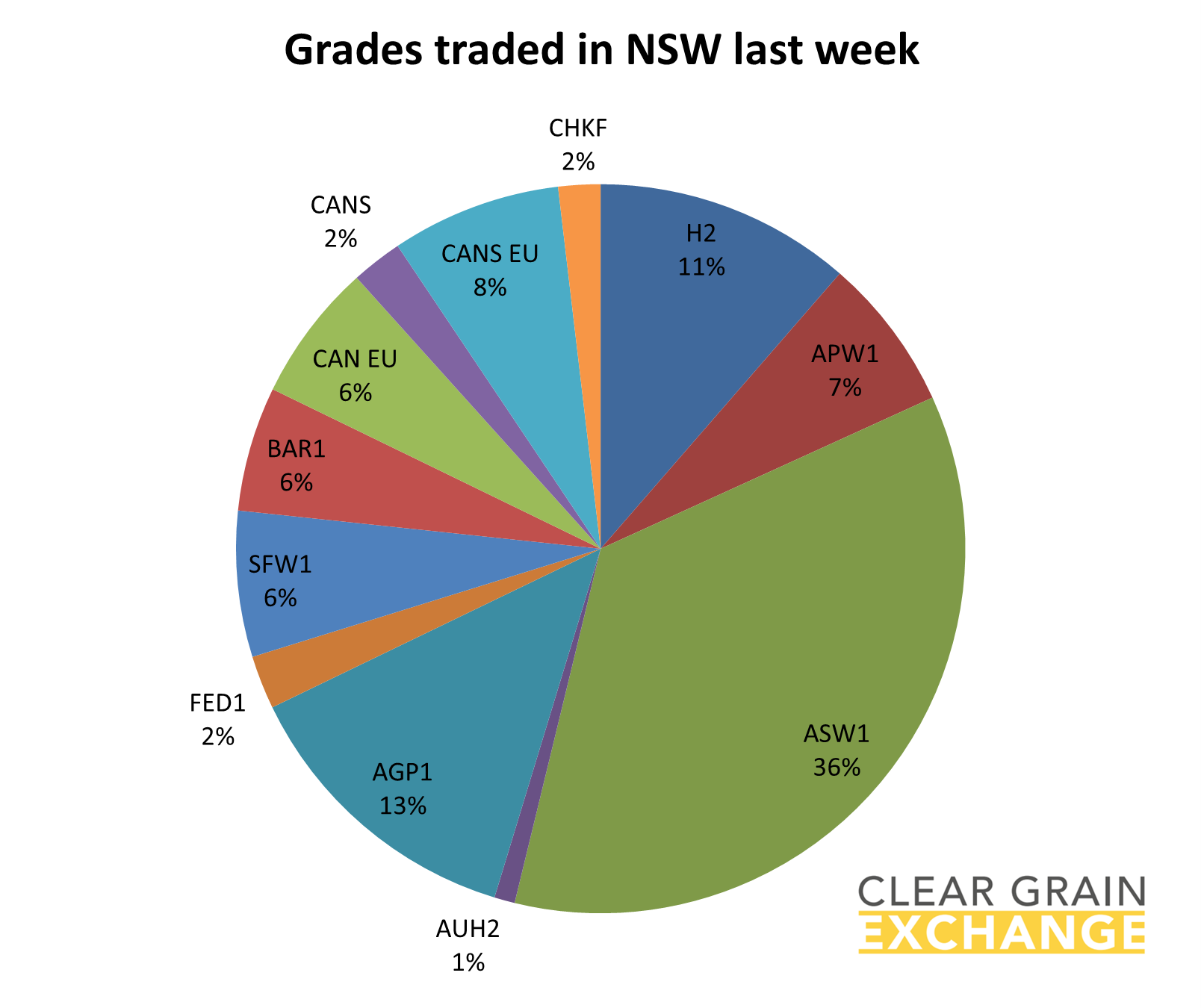 grain commodities traded on NSW on Clear Grain Exchange