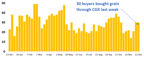 30 buyer businesses purchased grain through Clear Grain Exchange (CGX) last week. More buyers were searching for grain offered for sale.