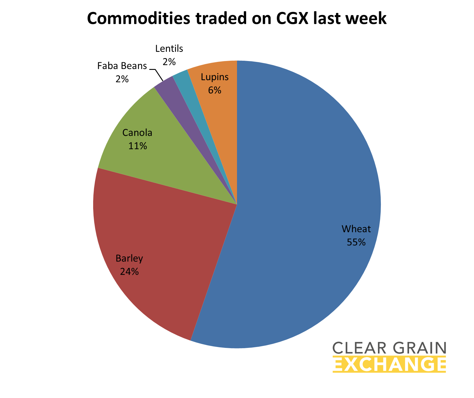 grain commodities traded on Clear Grain Exchange