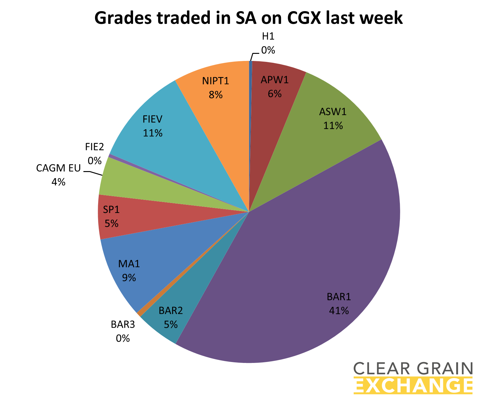 grain commodities traded on SA on Clear Grain Exchange
