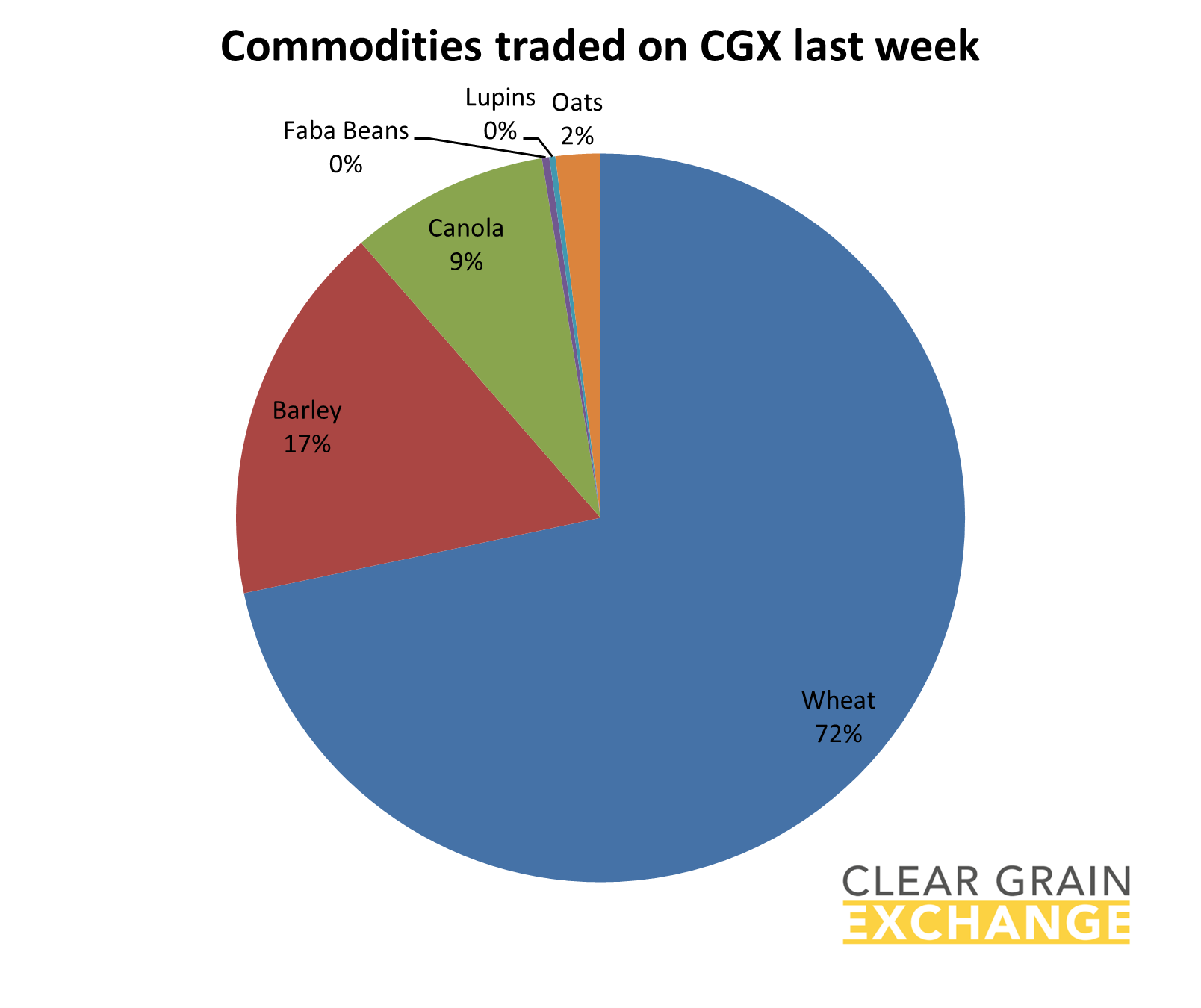 Grain commodities traded on Clear Grain Exchange
