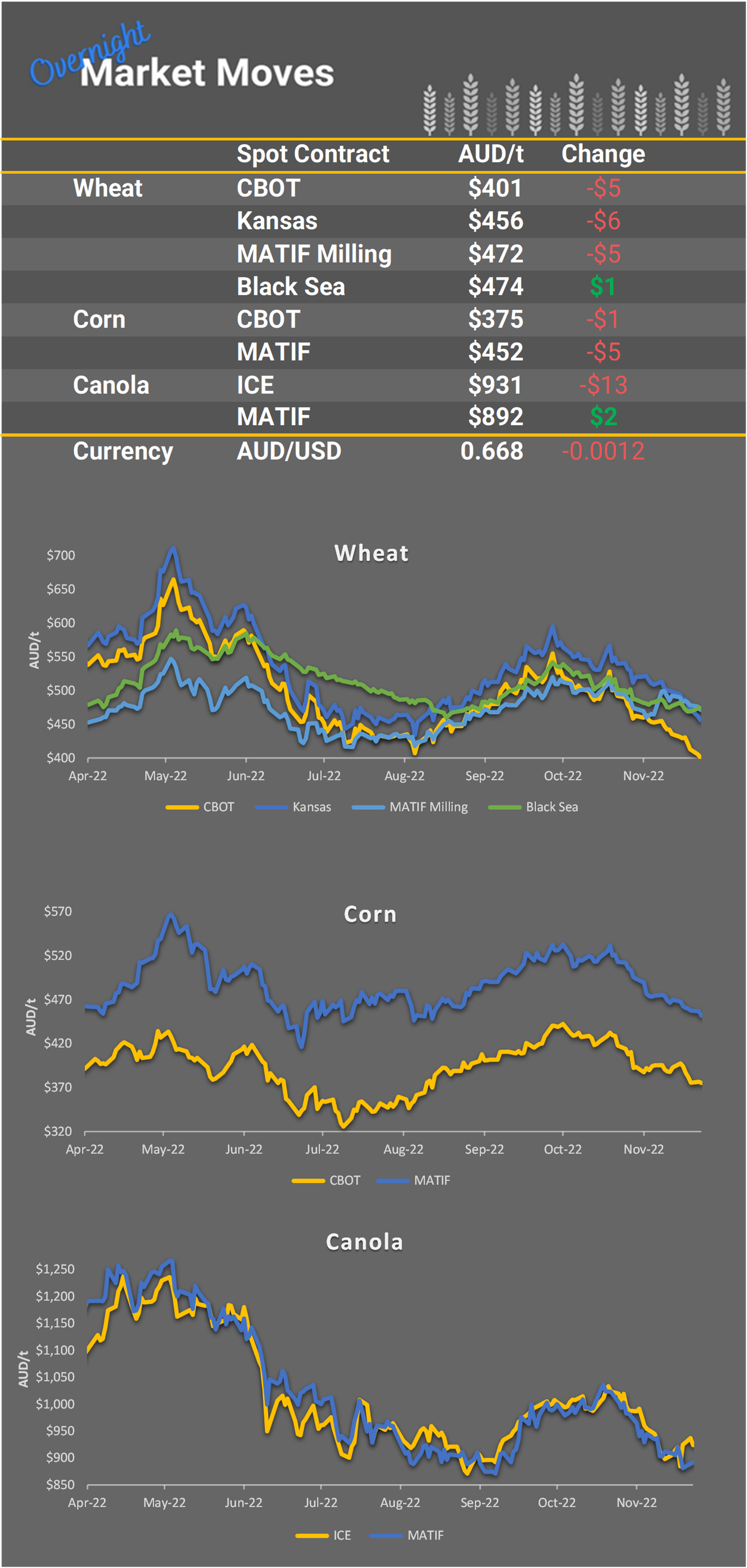 Chart including Wheat CBOT prices, Wheat Black Sea prices, Canola ICE prices and Canola MATIF prices