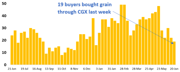 Graph- 19 buyers traded grain on CGX