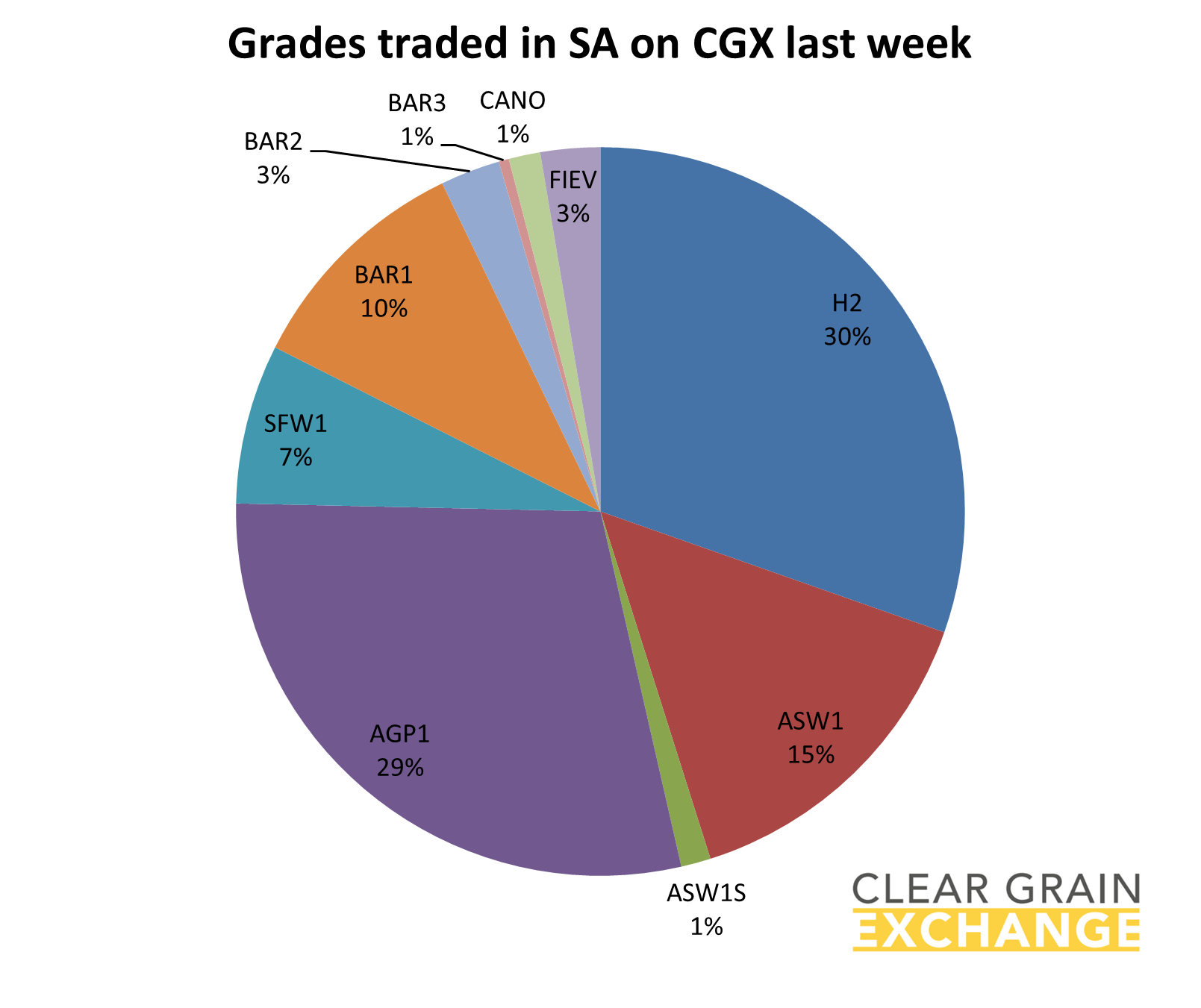 grain commodities traded on SA on Clear Grain Exchange