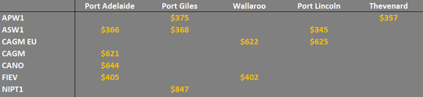 grain prices in South Australia
