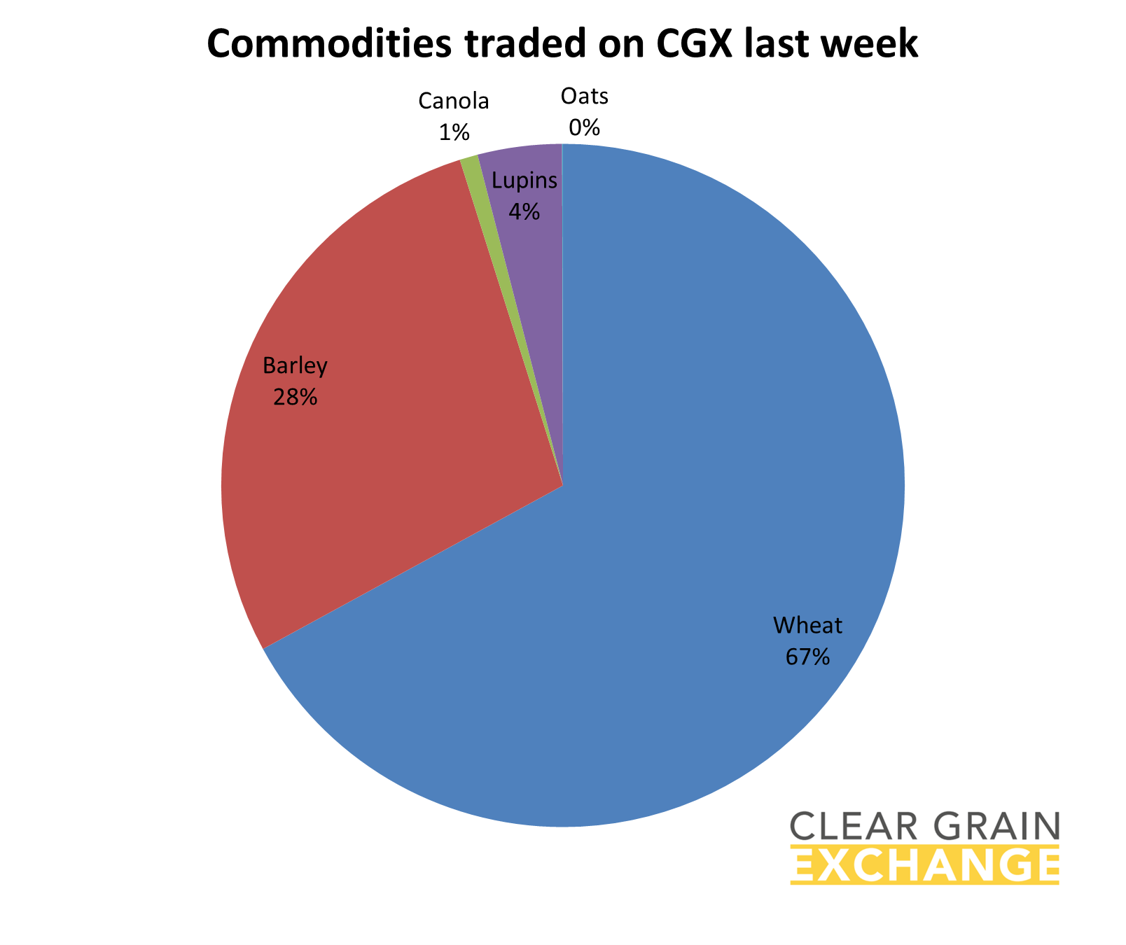 Grain commodities traded on Clear Grain Exchange