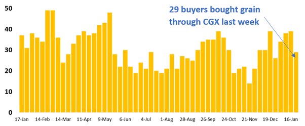29 buyer businesses purchased grain through Clear Grain Exchange (CGX) in the week before Christmas, 26 buyers purchased through CGX between Christmas and the New Year - 47 in total for the period. More buyers were searching for grain offered for sale.