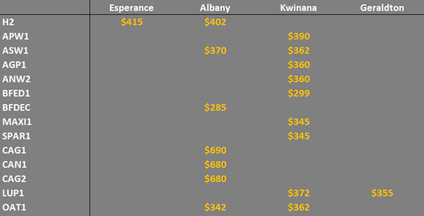 grain prices in Western Australia