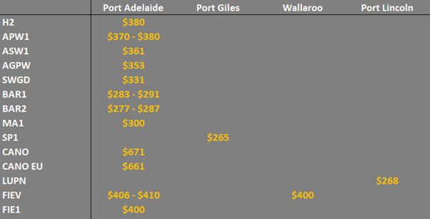 grain prices on the main ports in South Australia
