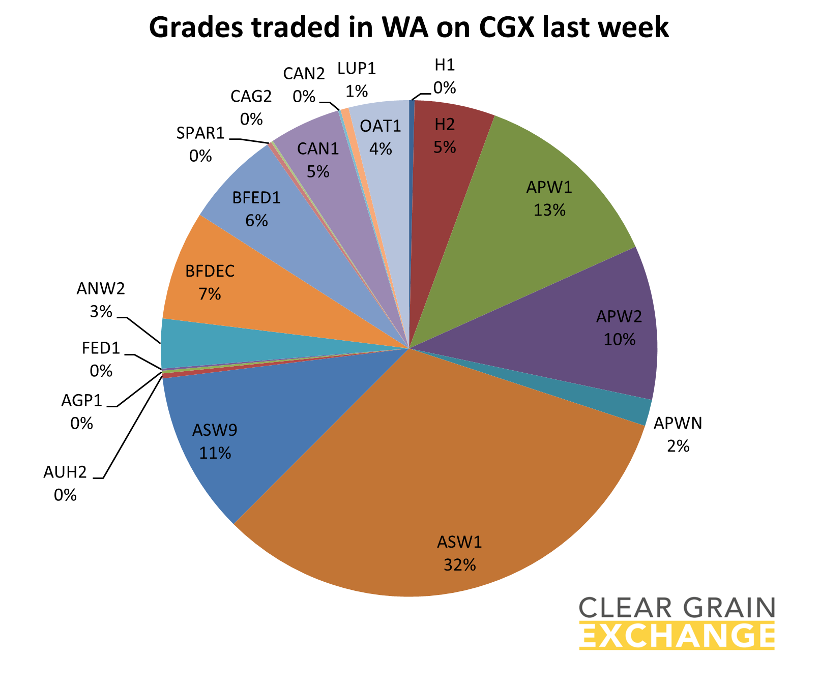 grain commodities traded on WA on Clear Grain Exchange