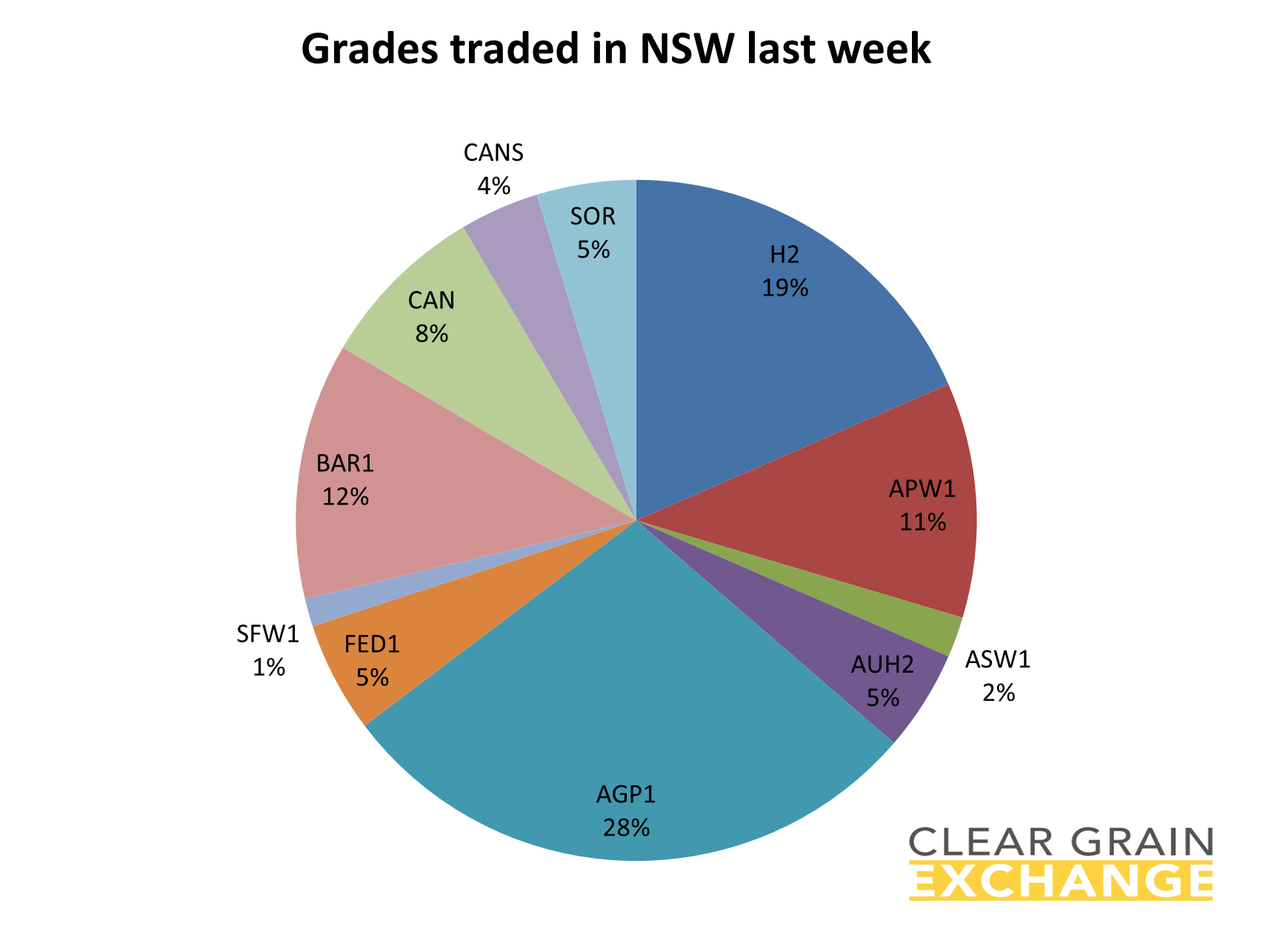 grain commodities traded on NSW on Clear Grain Exchange