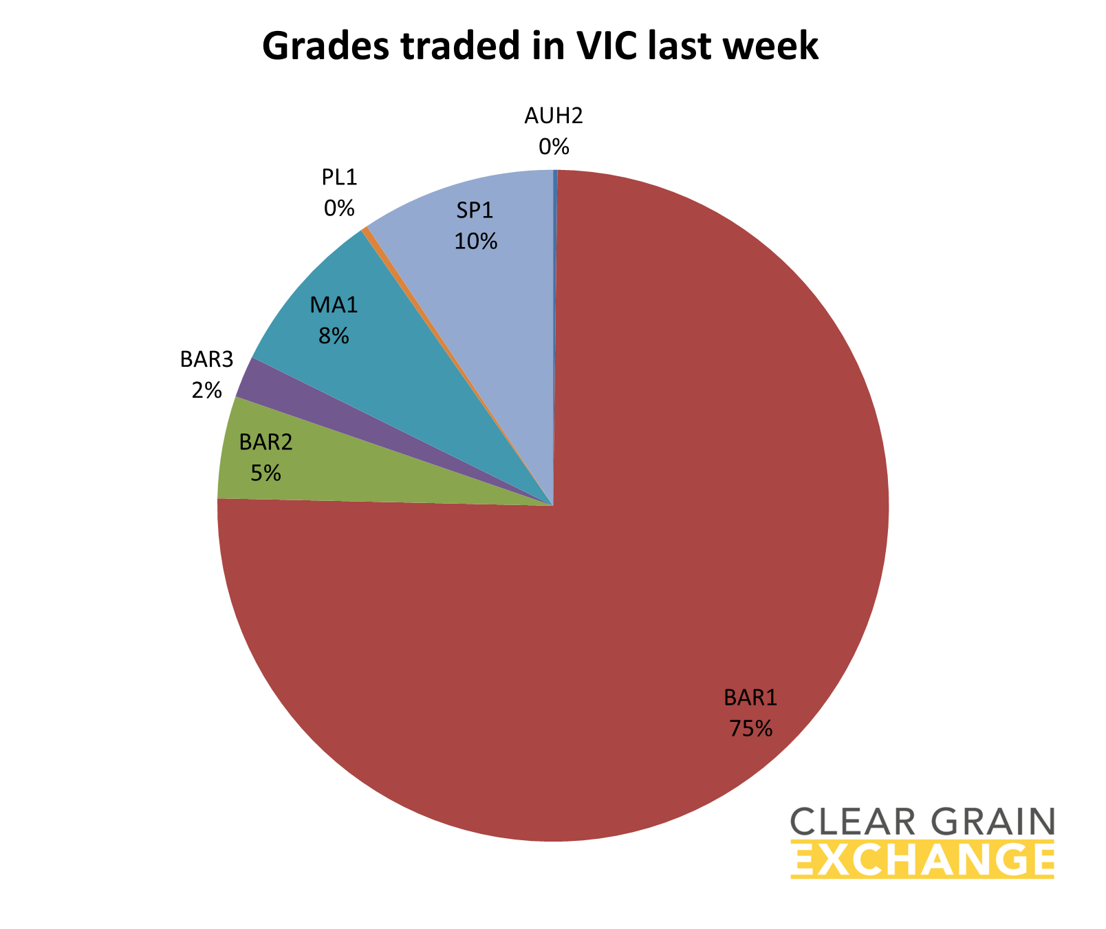 grain commodities traded on VIC on Clear Grain Exchange