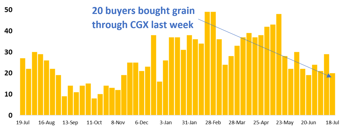 graph with 20 buyers purchased grain on CGX