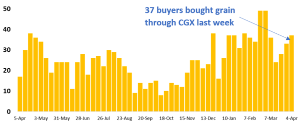 graph 37 buyers on CGX last week