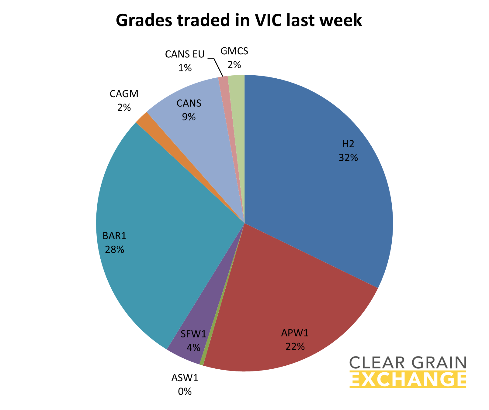 grain commodities traded on VIC on Clear Grain Exchange