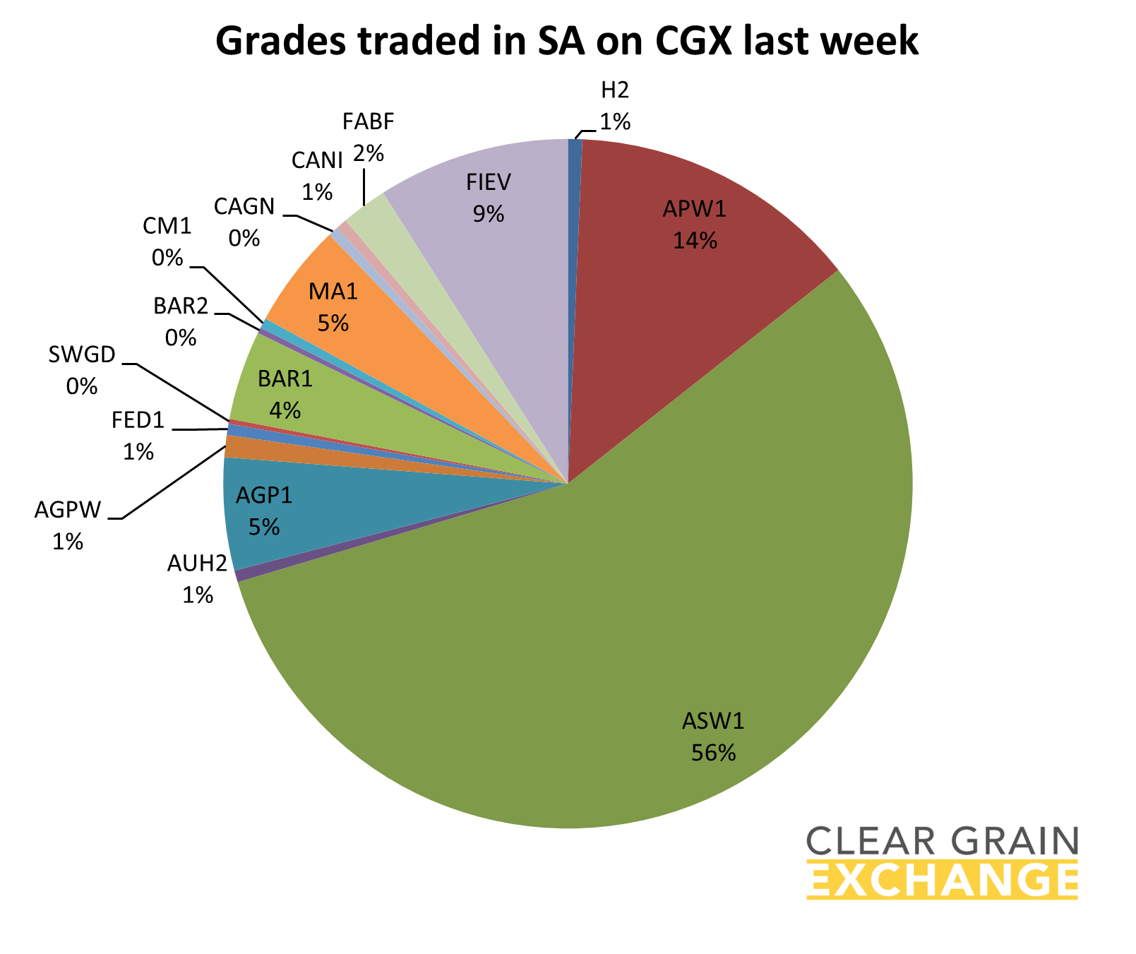 grain commodities traded on SA on Clear Grain Exchange