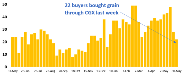 graph 22 buyers last week on CGX