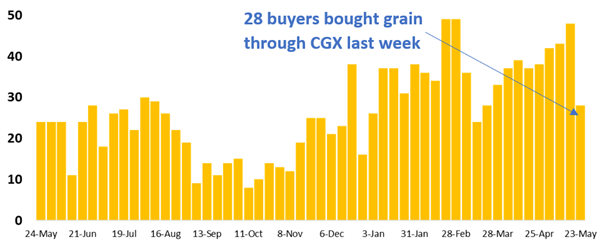 28 Buyers bought grain through CGX