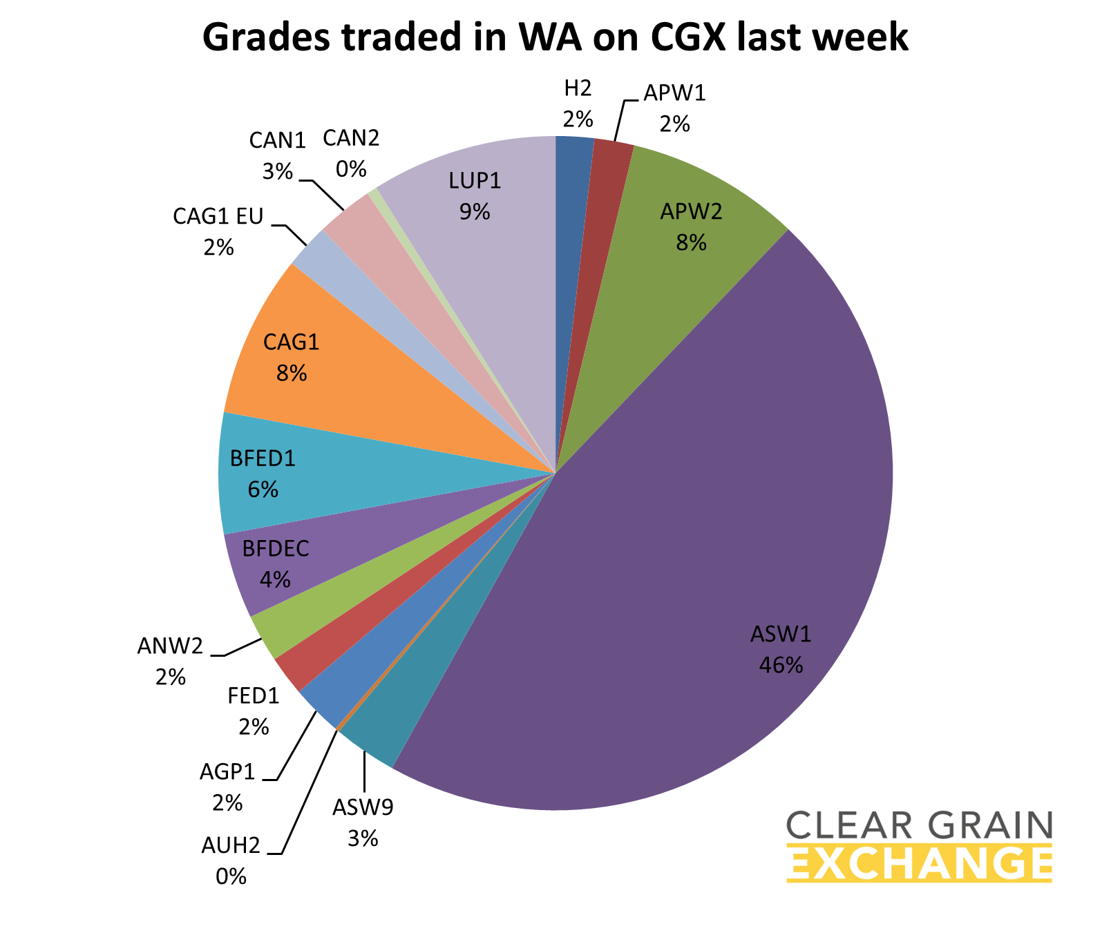 grain commodities traded on WA on Clear Grain Exchange