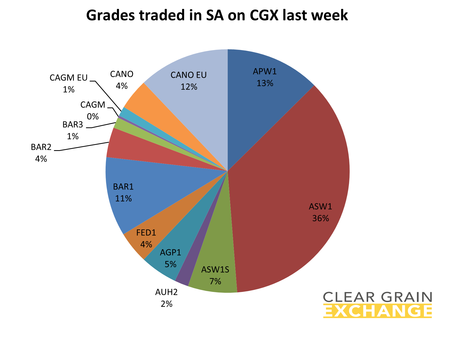 grain commodities traded on SA on Clear Grain Exchange