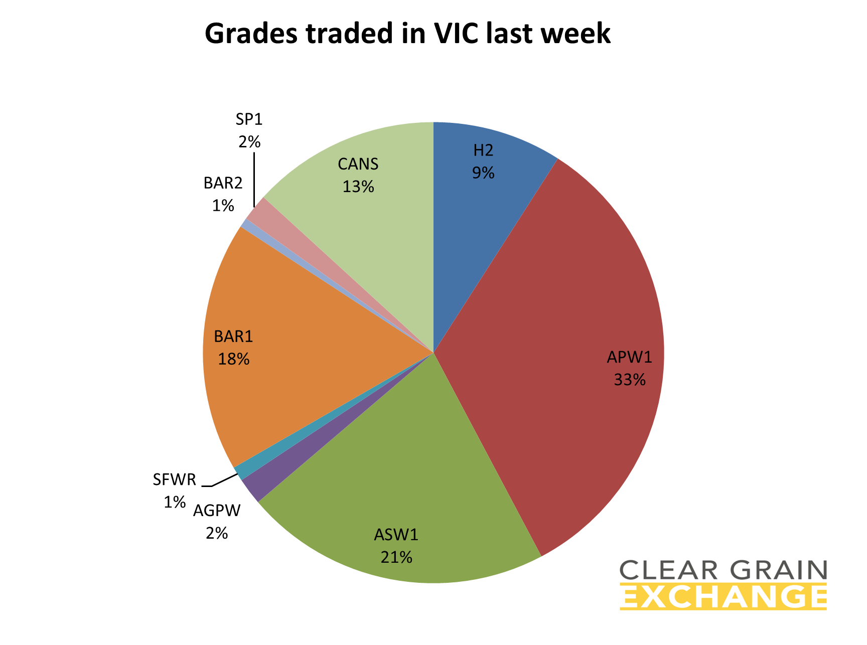 grain commodities traded on VIC on Clear Grain Exchange