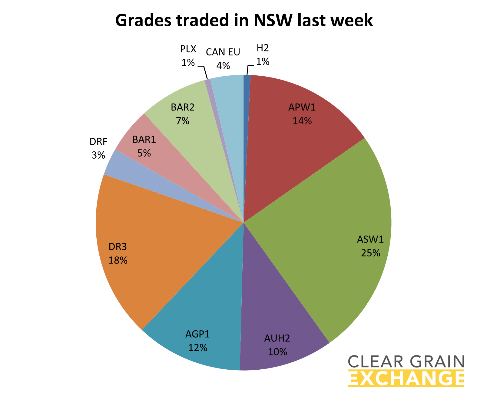 grain commodities traded on NSW on Clear Grain Exchange