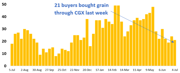 21 buyers of grain on CGX