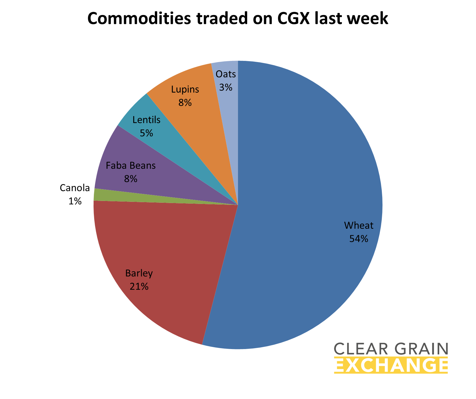 grain commodities traded on Clear Grain Exchange