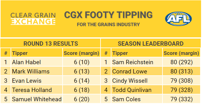 CGX Footy Tipping Leaderboard