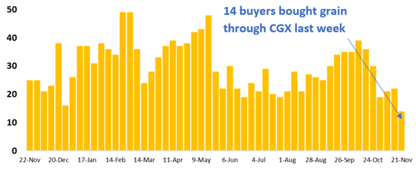 14 buyer businesses purchased grain through Clear Grain Exchange (CGX) last week. More buyers were searching for grain offered for sale.