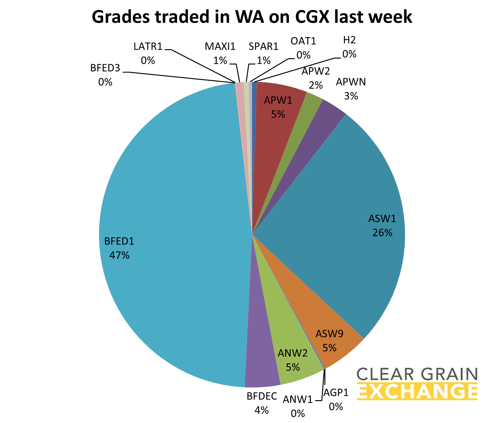 grain commodities traded on WA on Clear Grain Exchange