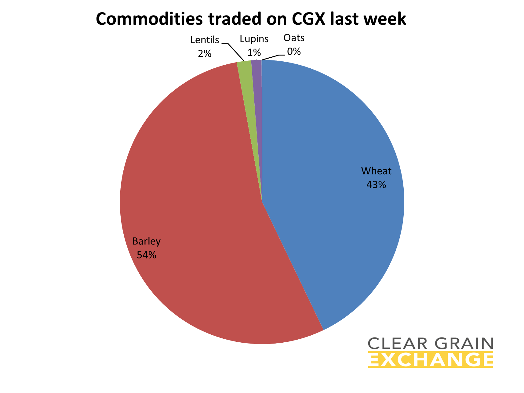 Grain commodities traded on Clear Grain Exchange