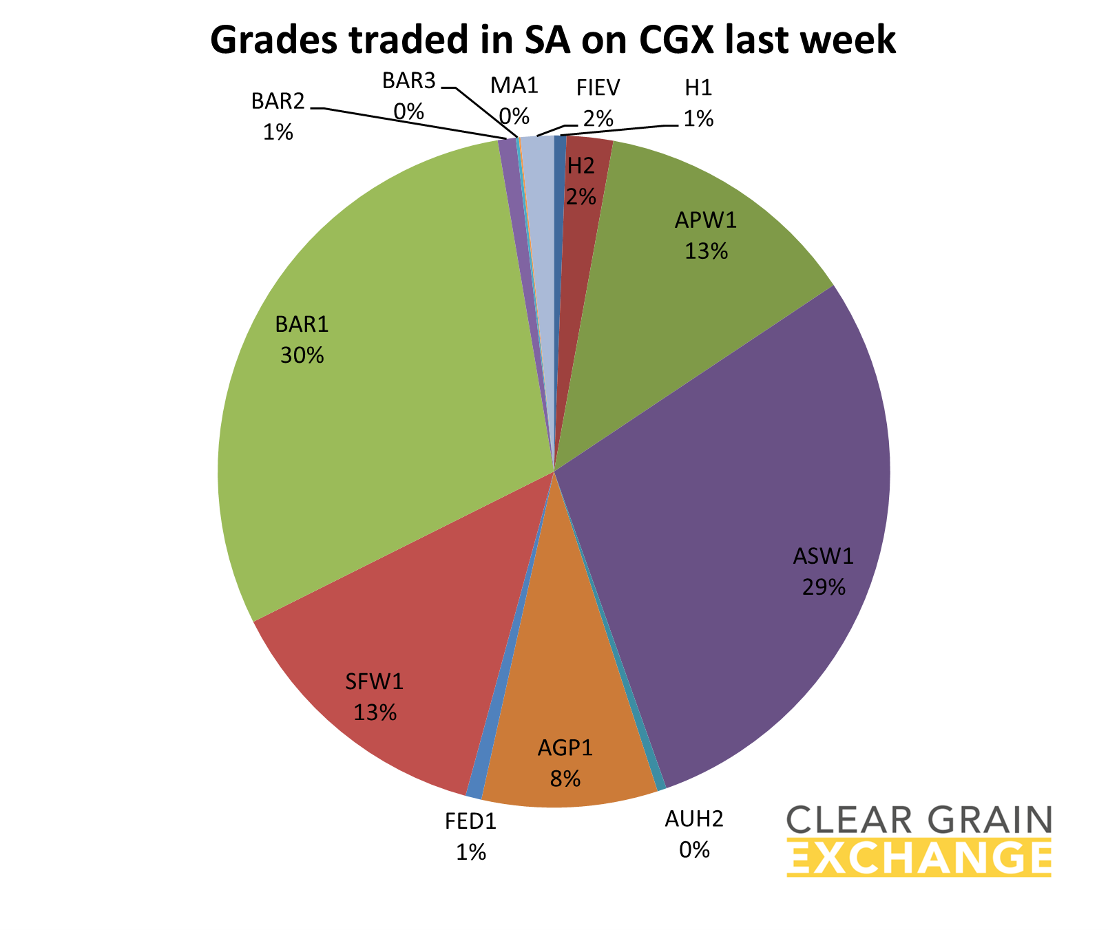 grain commodities traded on SA on Clear Grain Exchange
