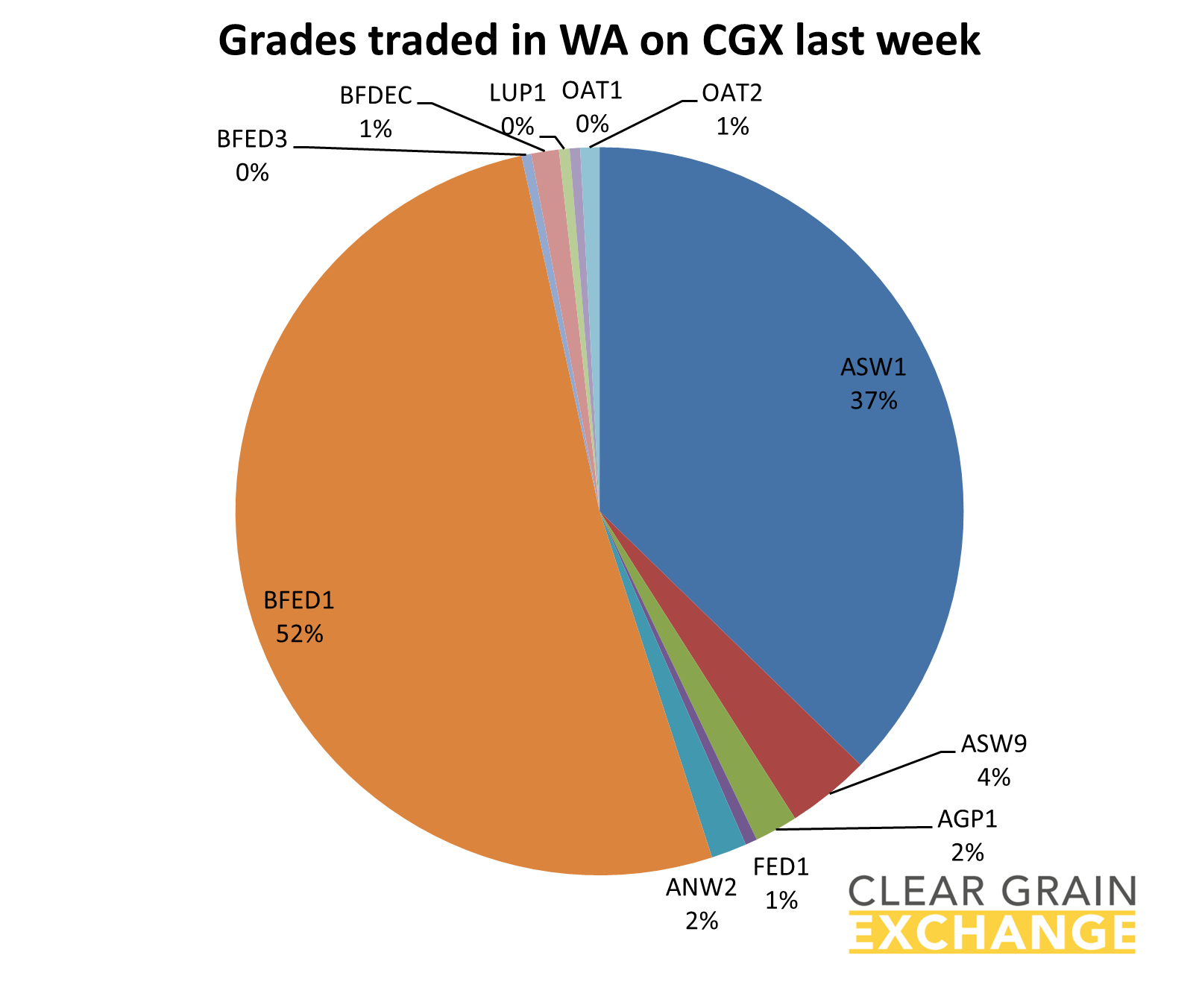 grain commodities traded on WA on Clear Grain Exchange