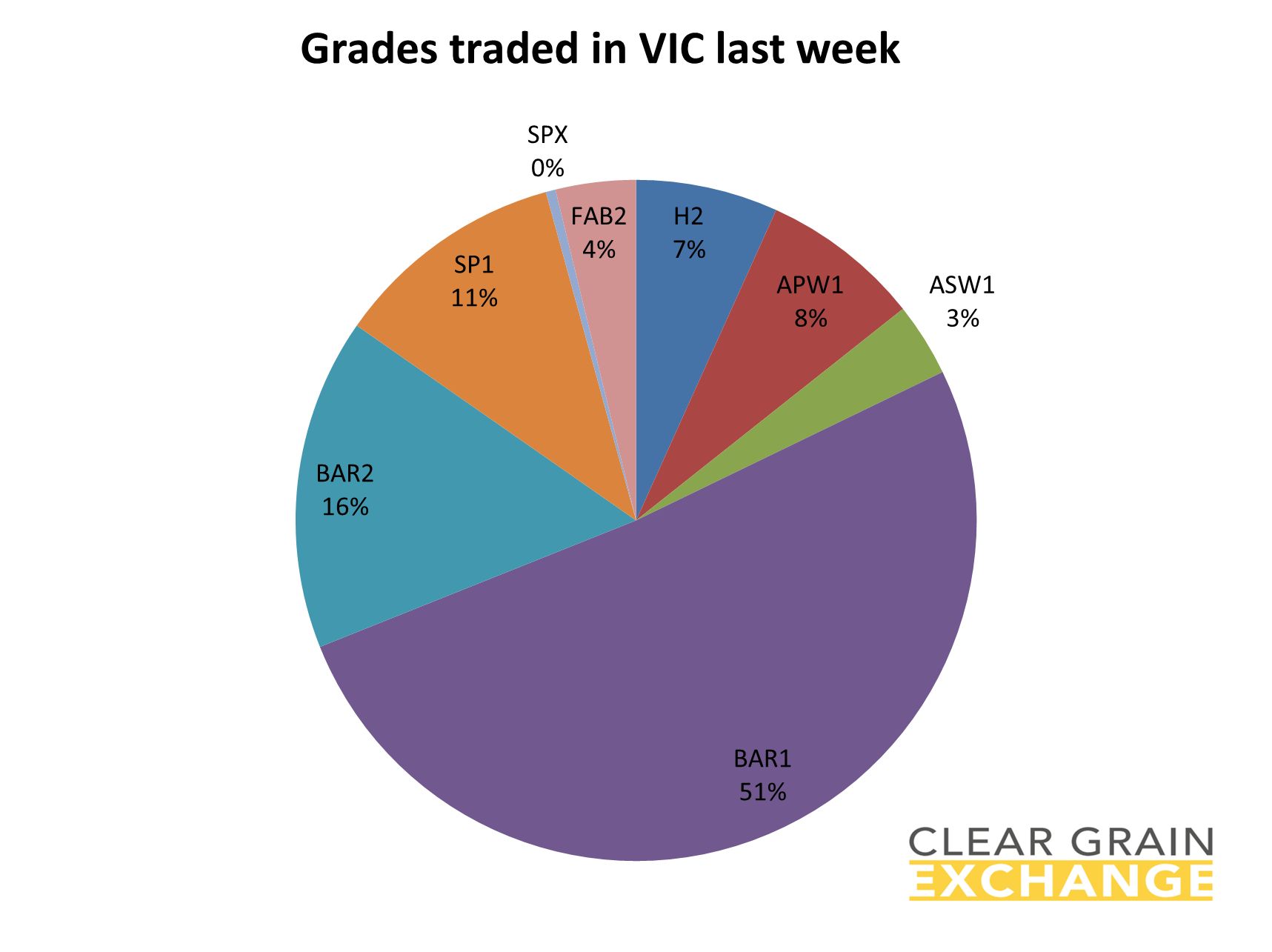 grain commodities traded on VIC on Clear Grain Exchange