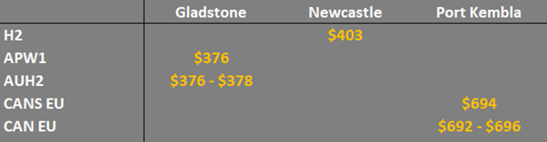 grain prices in the main ports in Eastern Australia
