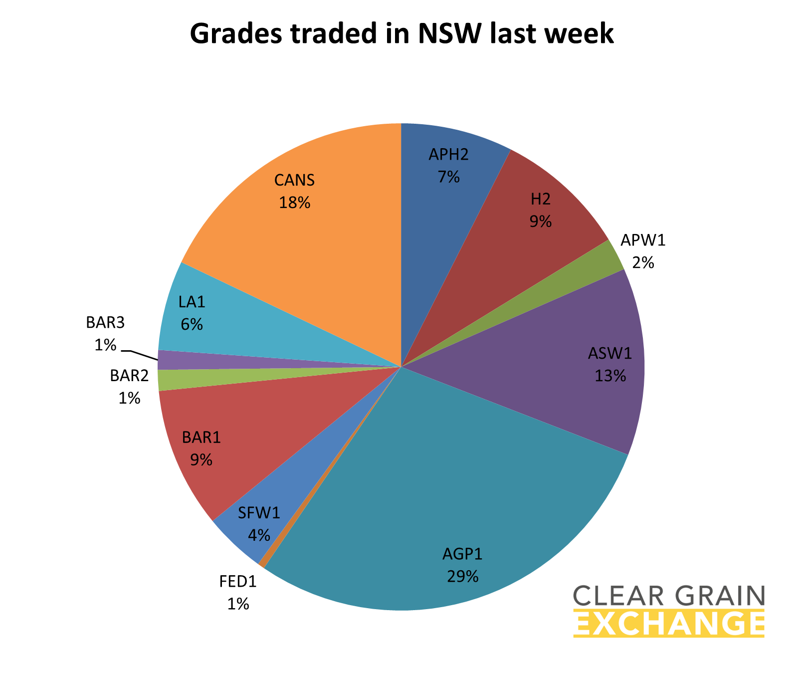 grain commodities traded on NSW on Clear Grain Exchange